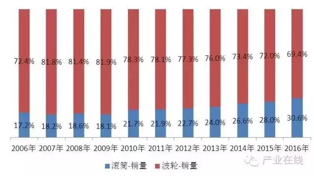 小米集团面临的机遇与挑战,小米洗衣机和格力洗衣机对比