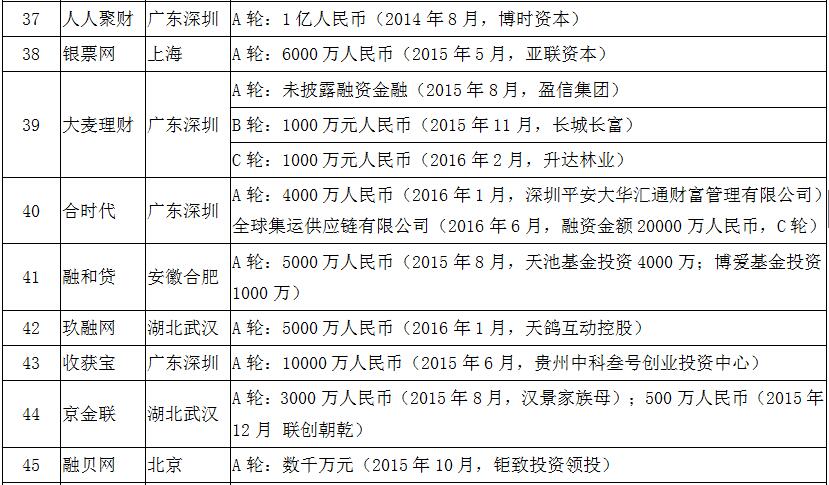 风投p2p平台排名,有风投的p2p有哪些