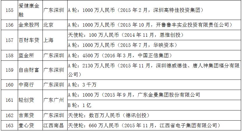 风投p2p平台排名,有风投的p2p有哪些
