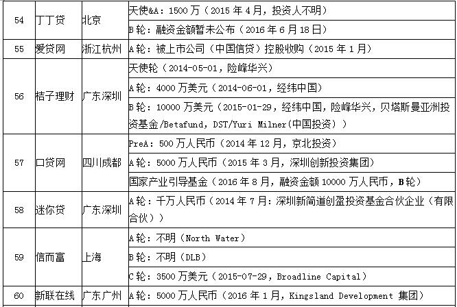 风投p2p平台排名,有风投的p2p有哪些