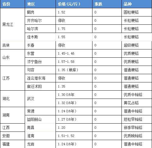 今年稻谷托市价,稻谷收购价会涨吗