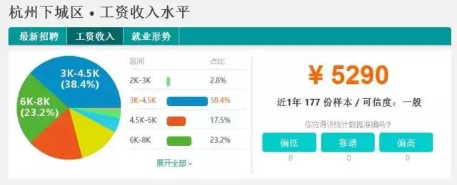 杭州各区工资水平排名,杭州各职位平均工资