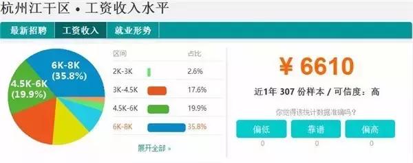 杭州各区工资水平排名,杭州各职位平均工资