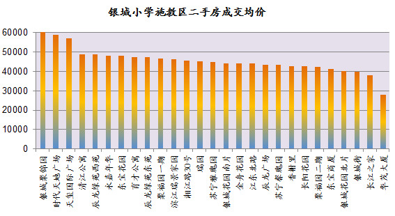 龙江路小学学区房有哪些,龙江最好的学区