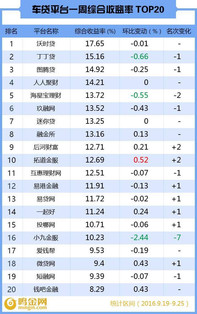 p2p车贷平台排行榜,p2p车贷未来趋势