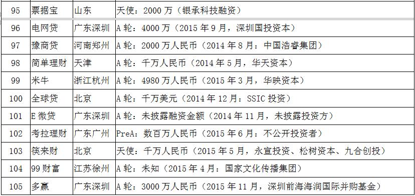 风投p2p平台排名,有风投的p2p有哪些