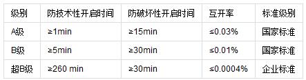 防盗门的防盗级别如何划分,防盗门的防盗等级如何区分