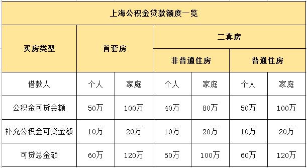 公积金贷款120万20年每月还多少钱,国管公积金余额多少才能贷出120万