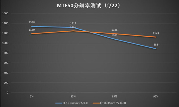佳能16-35mmf/2.8LII/III代画质对比测评