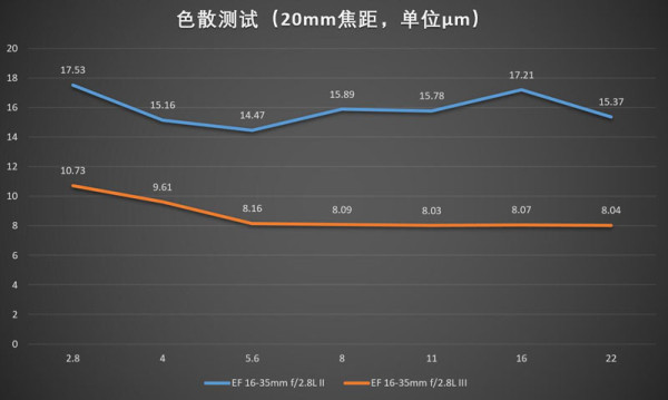 佳能16-35mmf/2.8LII/III代画质对比测评