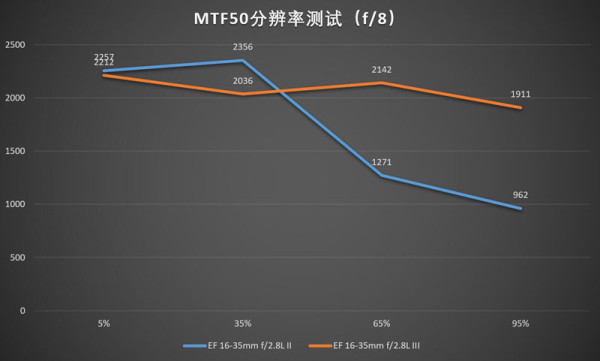 佳能16-35mmf/2.8LII/III代画质对比测评