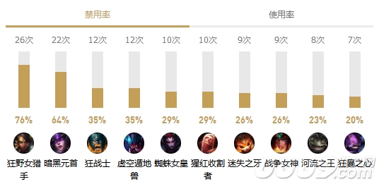 最强打野选手lol奥拉夫,英雄联盟sktt1奥拉夫