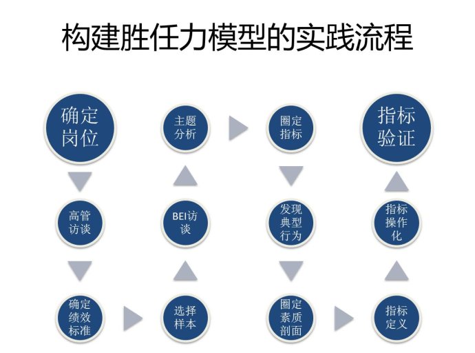 能力素质模型和胜任力模型,能力素质模型一般分为几部分