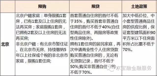 史上最严房地产调控时间,北京房地产最严调控在哪年