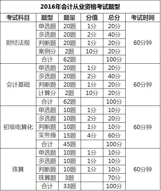 2016年会计从业资格考试题库下载,下半年会计从业资格证考试