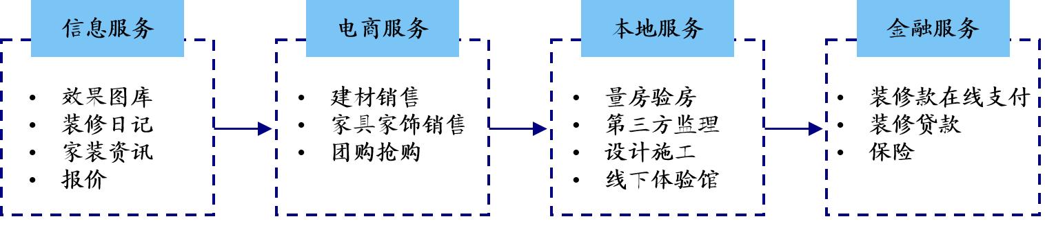 全国互联网家装公司前十强,京东沃尔芬互联网家装公司