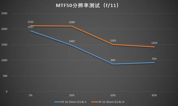 佳能16-35mmf/2.8LII/III代画质对比测评