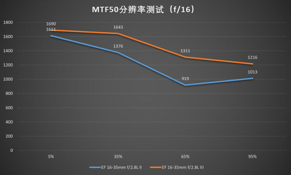 佳能16-35mmf/2.8LII/III代画质对比测评