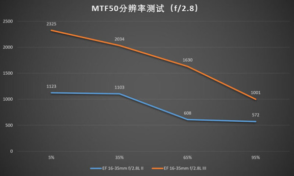 佳能16-35mmf/2.8LII/III代画质对比测评