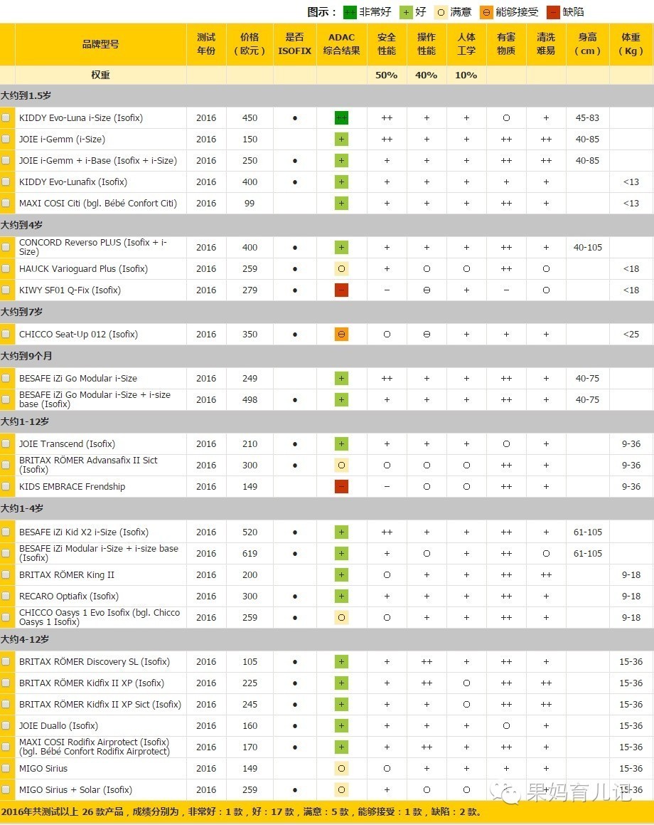 爱她就为她买舒适家轿,安全座椅0-4岁推荐品牌