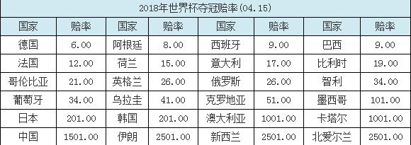 说个笑话：国足连叙利亚都打不过，世界杯夺冠*率赔**却力压伊朗