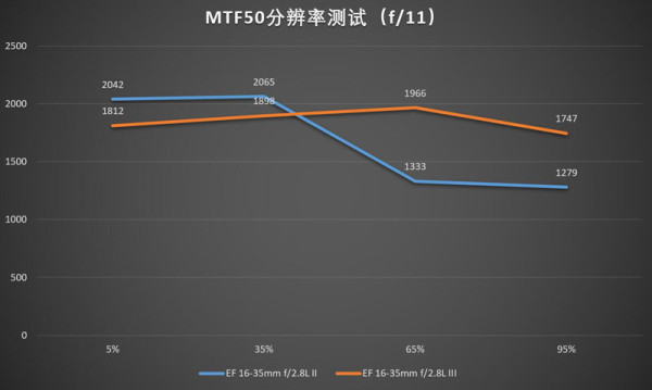 佳能16-35mmf/2.8LII/III代画质对比测评