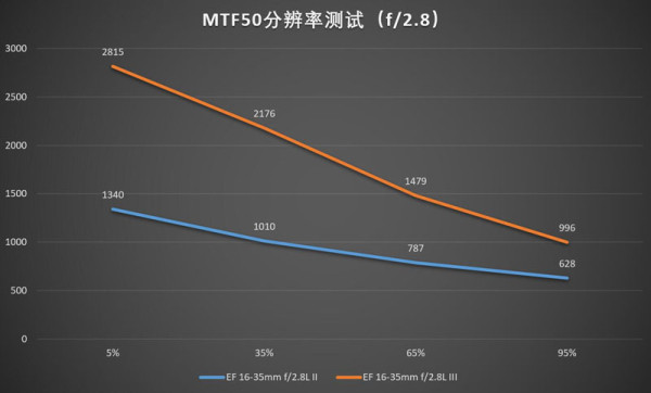 佳能16-35mmf/2.8LII/III代画质对比测评