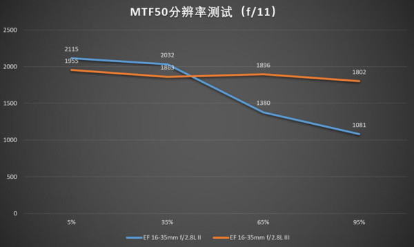 佳能16-35mmf/2.8LII/III代画质对比测评
