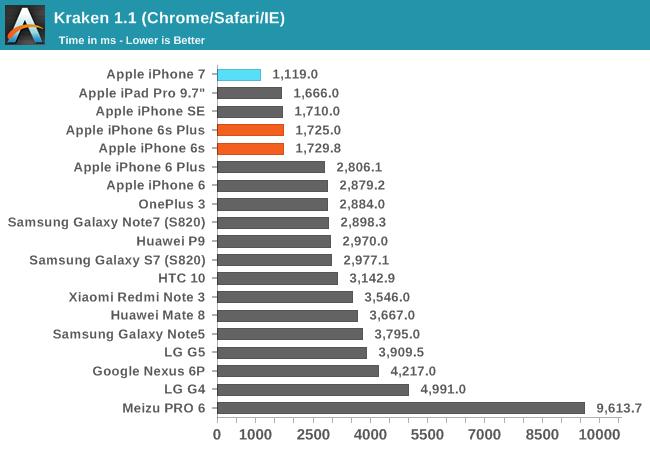 iPhone7性能最全测试！安卓集体交出膝盖