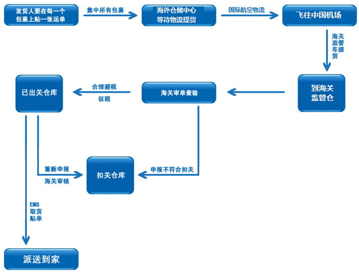 代购有风险,求人要刷脸|干脆“海淘”吧