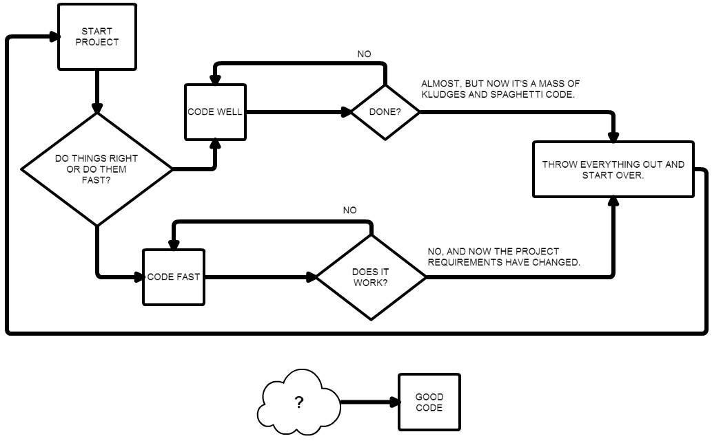 流程图有哪些画法,如何画好一个流程图