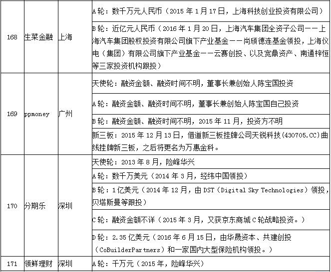 风投p2p平台排名,有风投的p2p有哪些