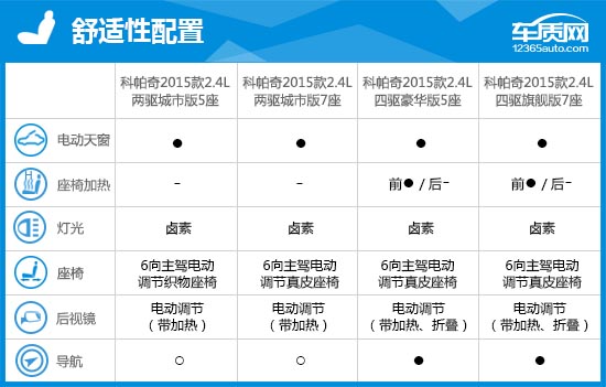 2015款雪佛兰科帕奇油耗,2015款雪佛兰科帕奇驾驶感受