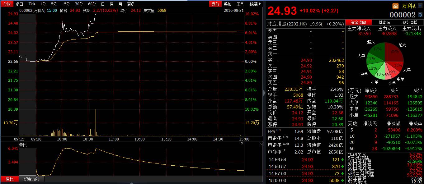万科历史涨停后的走势,万科恒大为什么涨停