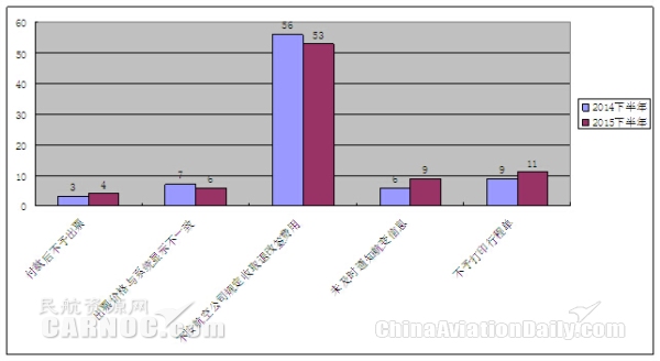消费者告旅行社索赔,到哪个部门投诉机票代理商