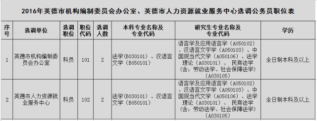 英德招聘职位表,英德市编制招聘