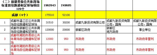 成都规划10万座专业足球场,成都的100个篮球场