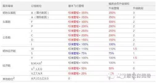 玩转航空会员,航空会员日免费机票