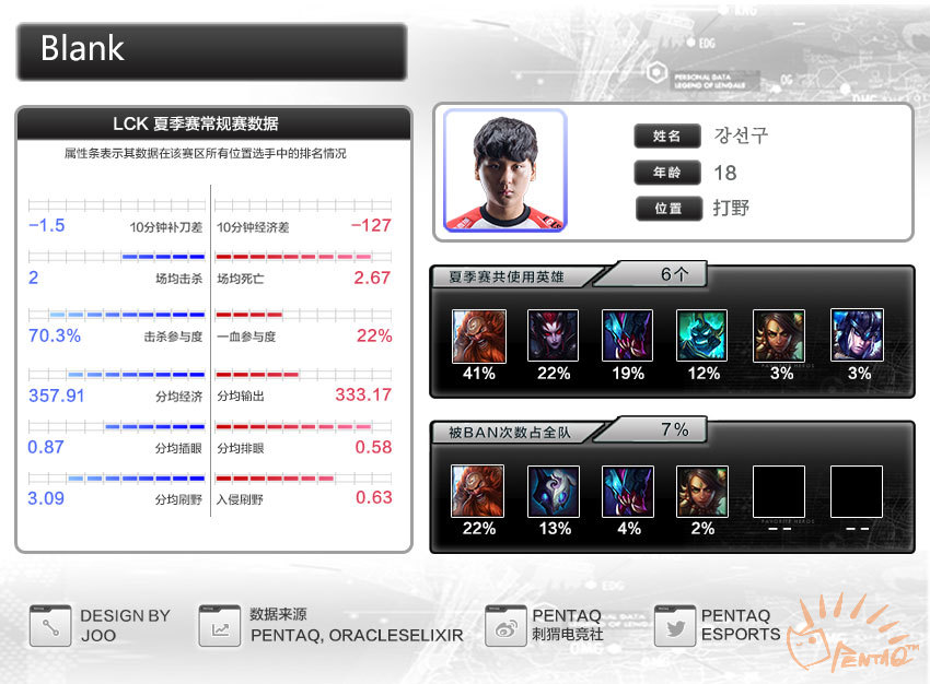 s6lck夏季赛半决赛skt,s6lcks赛一号种子