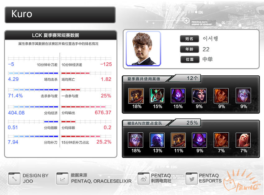 2016lck总决赛rox,s6lck夏季赛决赛rox夺冠