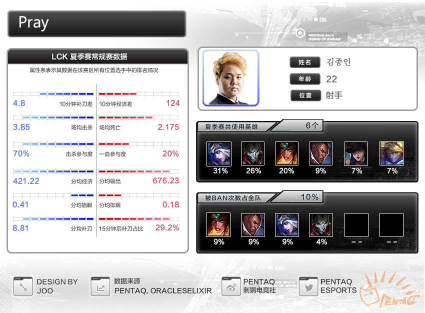 2016lck总决赛rox,s6lck夏季赛决赛rox夺冠