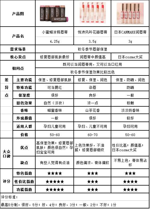 因淘挑好货|小蜜蜂涂鸦唇膏／嘉娜宝天使蜜粉／膳魔师保温杯／乐橙智能看护器