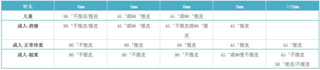 胰岛素注射笔针头选择,胰岛素针头执行标准
