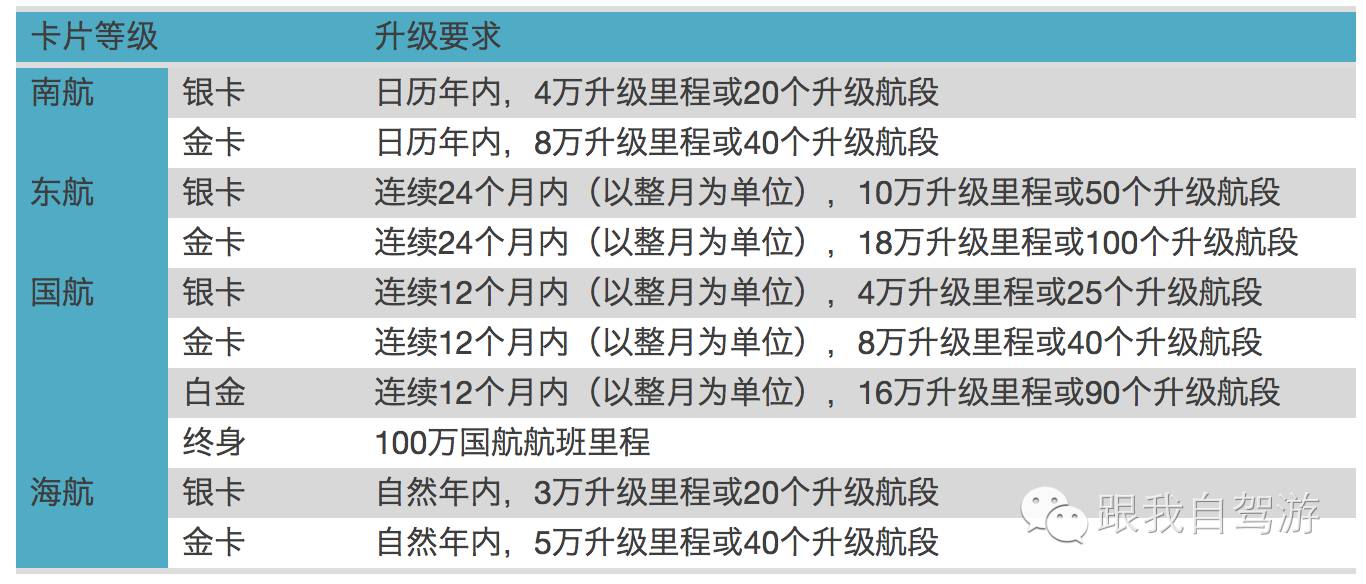 玩转航空会员,航空会员日免费机票