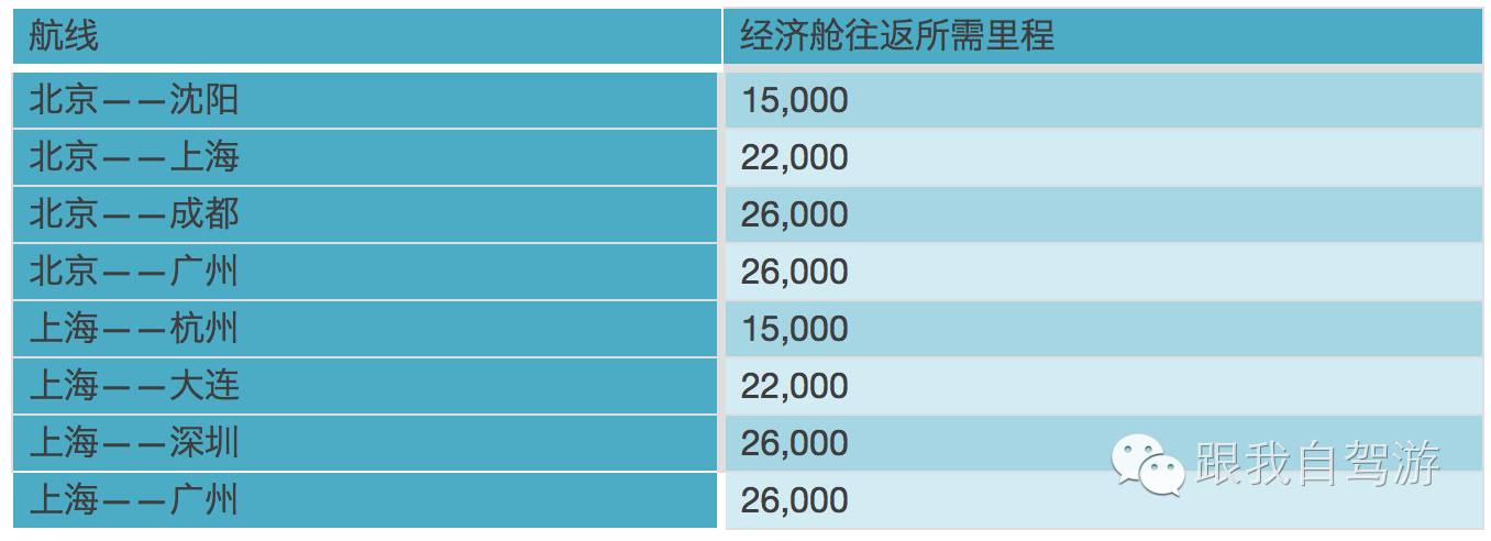 玩转航空会员,航空会员日免费机票