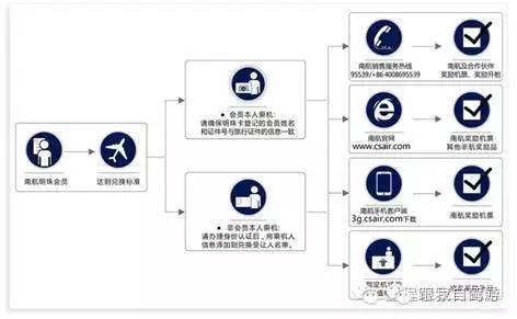 玩转航空会员,航空会员日免费机票