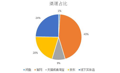 在购买机子时,你会注意以下问题么?