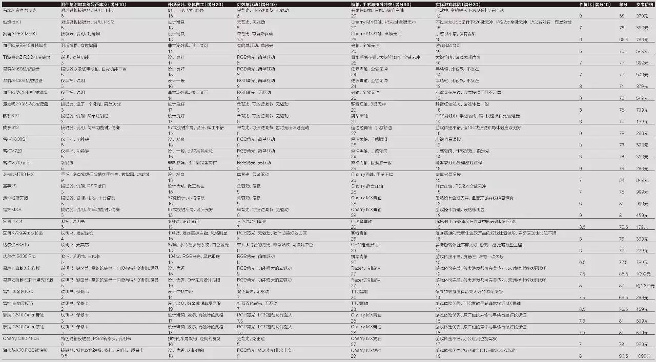 千元机械键盘排行2021 (2022千元公认手感最好的键盘)