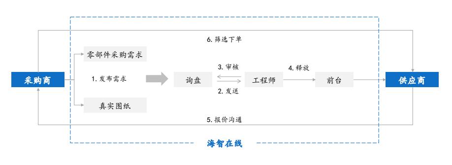 海智在线亿元融资,海智在线零部件加工订单