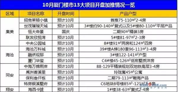 厦门岛内23年扎堆新楼盘,厦门房产新楼盘最新信息